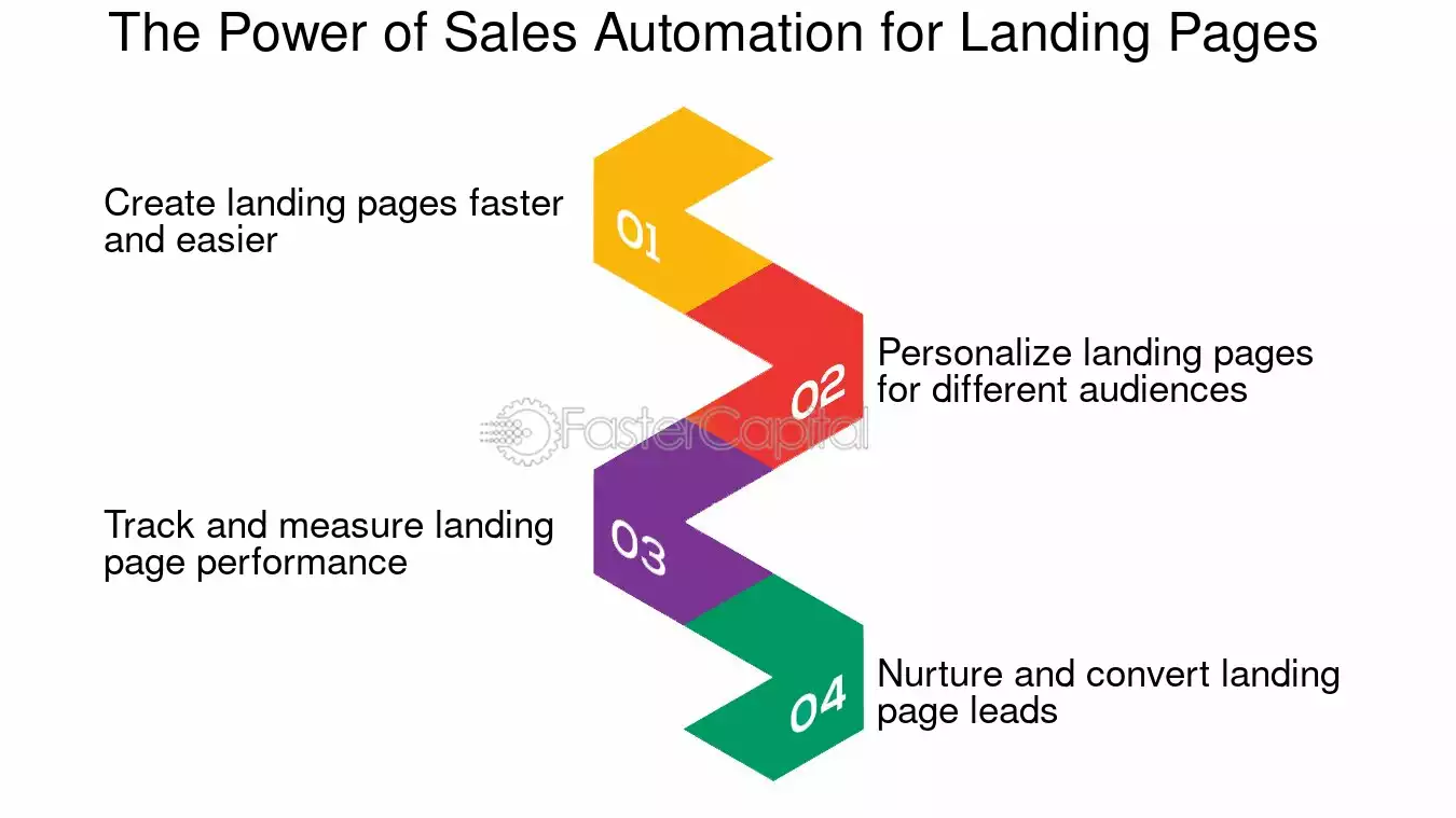 The Power of Sales Automation for Landing Pages - Landing pages: How to use sales automation to create and optimize landing pages that convert